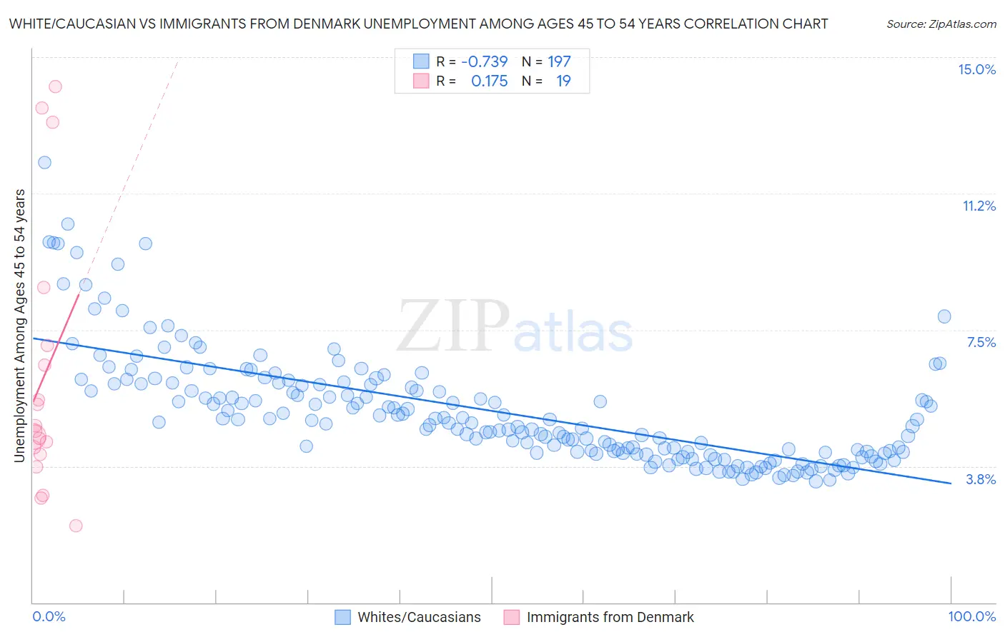 White/Caucasian vs Immigrants from Denmark Unemployment Among Ages 45 to 54 years