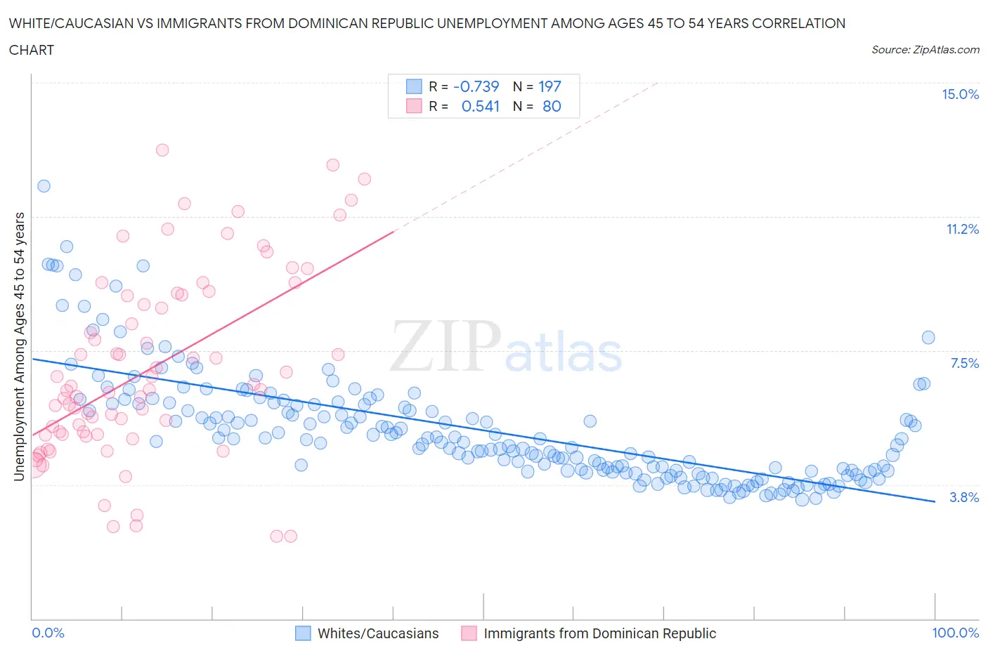 White/Caucasian vs Immigrants from Dominican Republic Unemployment Among Ages 45 to 54 years