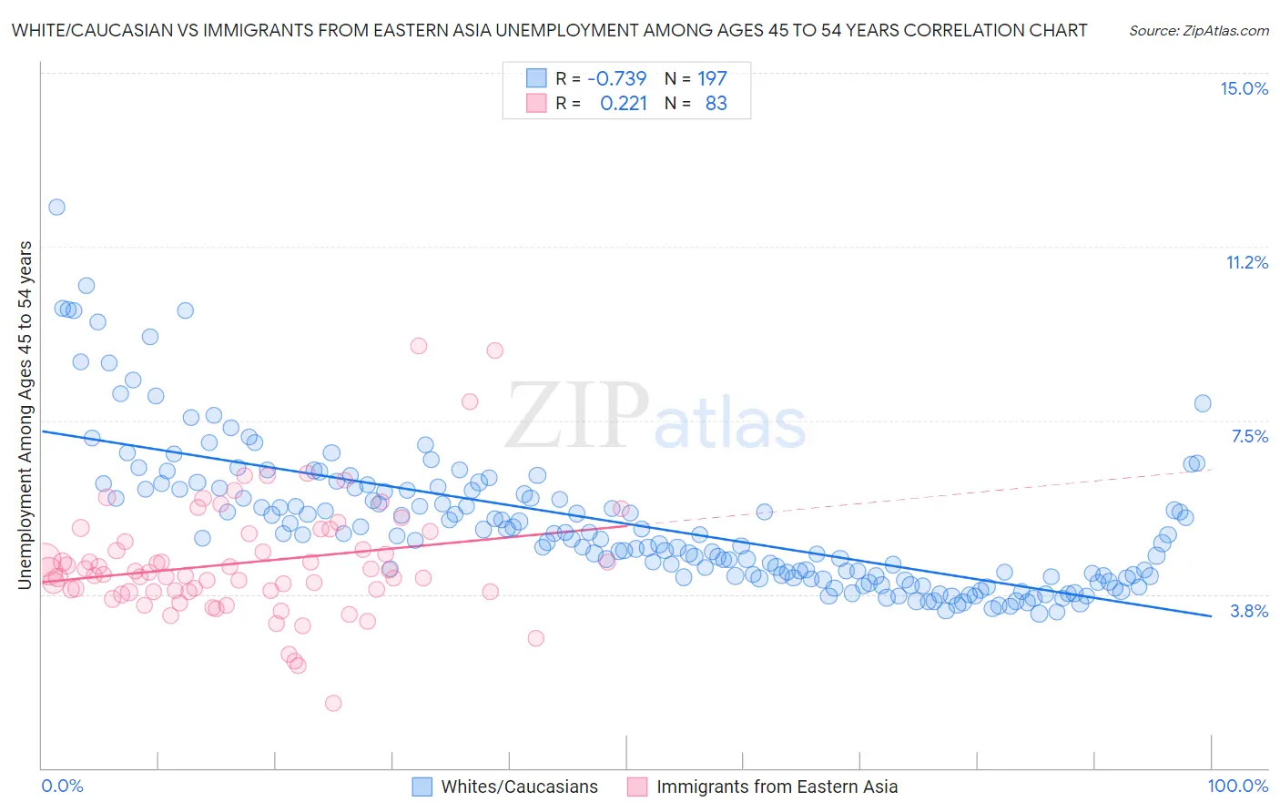 White/Caucasian vs Immigrants from Eastern Asia Unemployment Among Ages 45 to 54 years