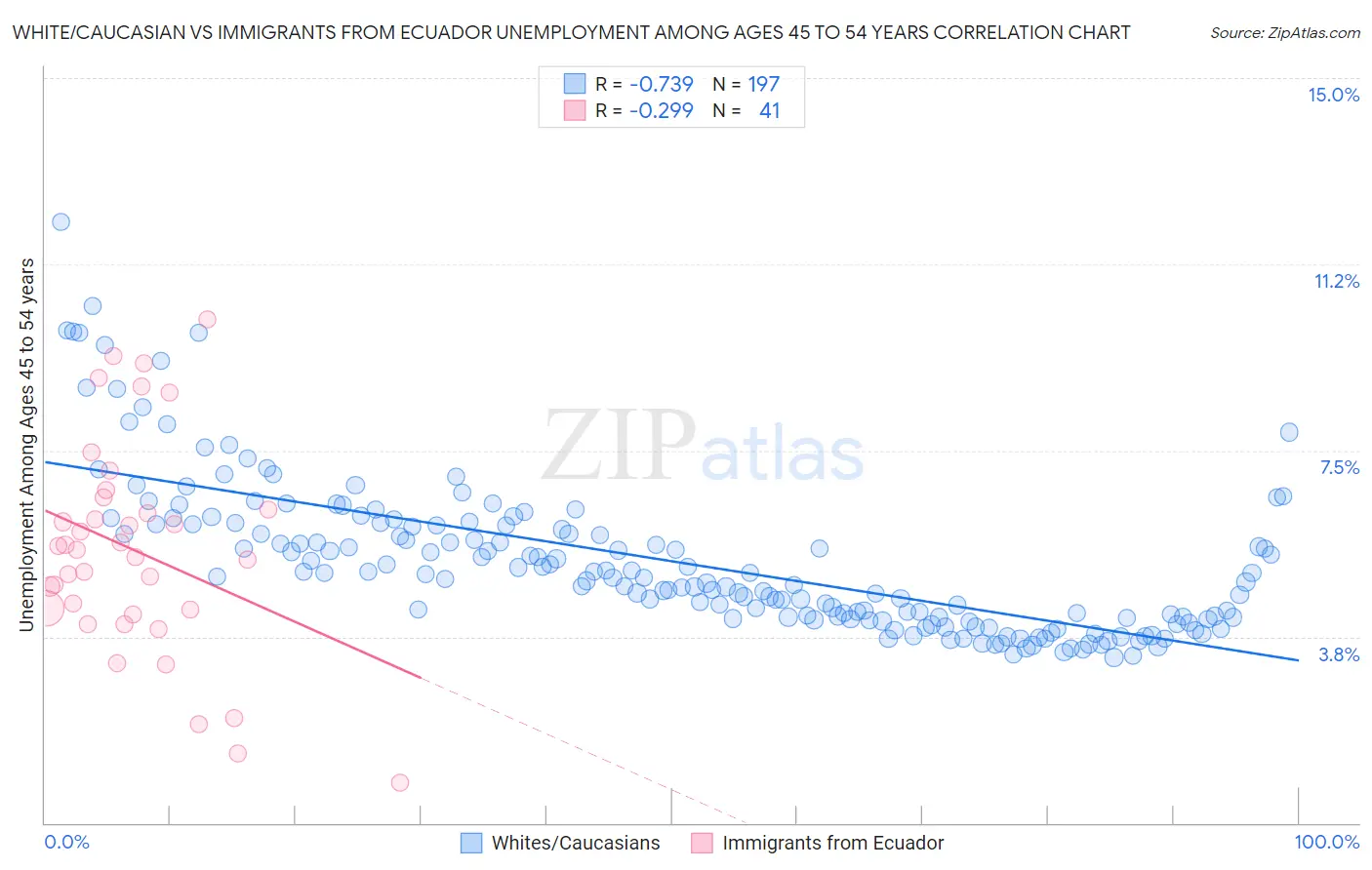 White/Caucasian vs Immigrants from Ecuador Unemployment Among Ages 45 to 54 years