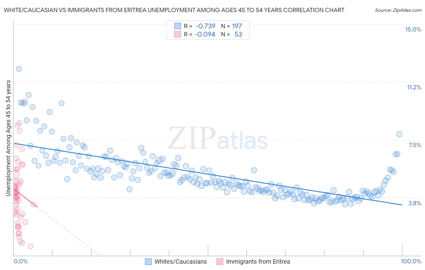 White/Caucasian vs Immigrants from Eritrea Unemployment Among Ages 45 to 54 years