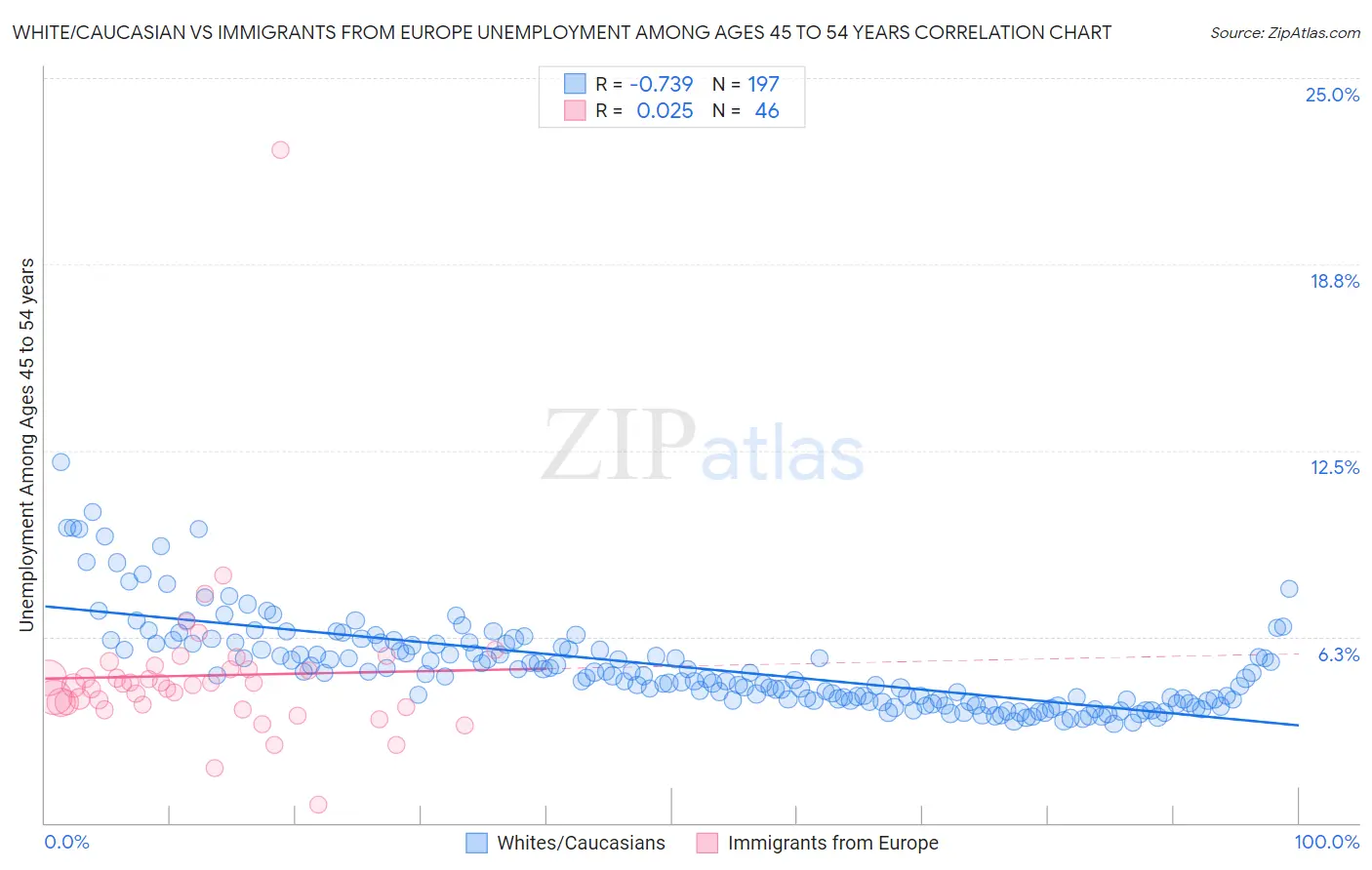 White/Caucasian vs Immigrants from Europe Unemployment Among Ages 45 to 54 years