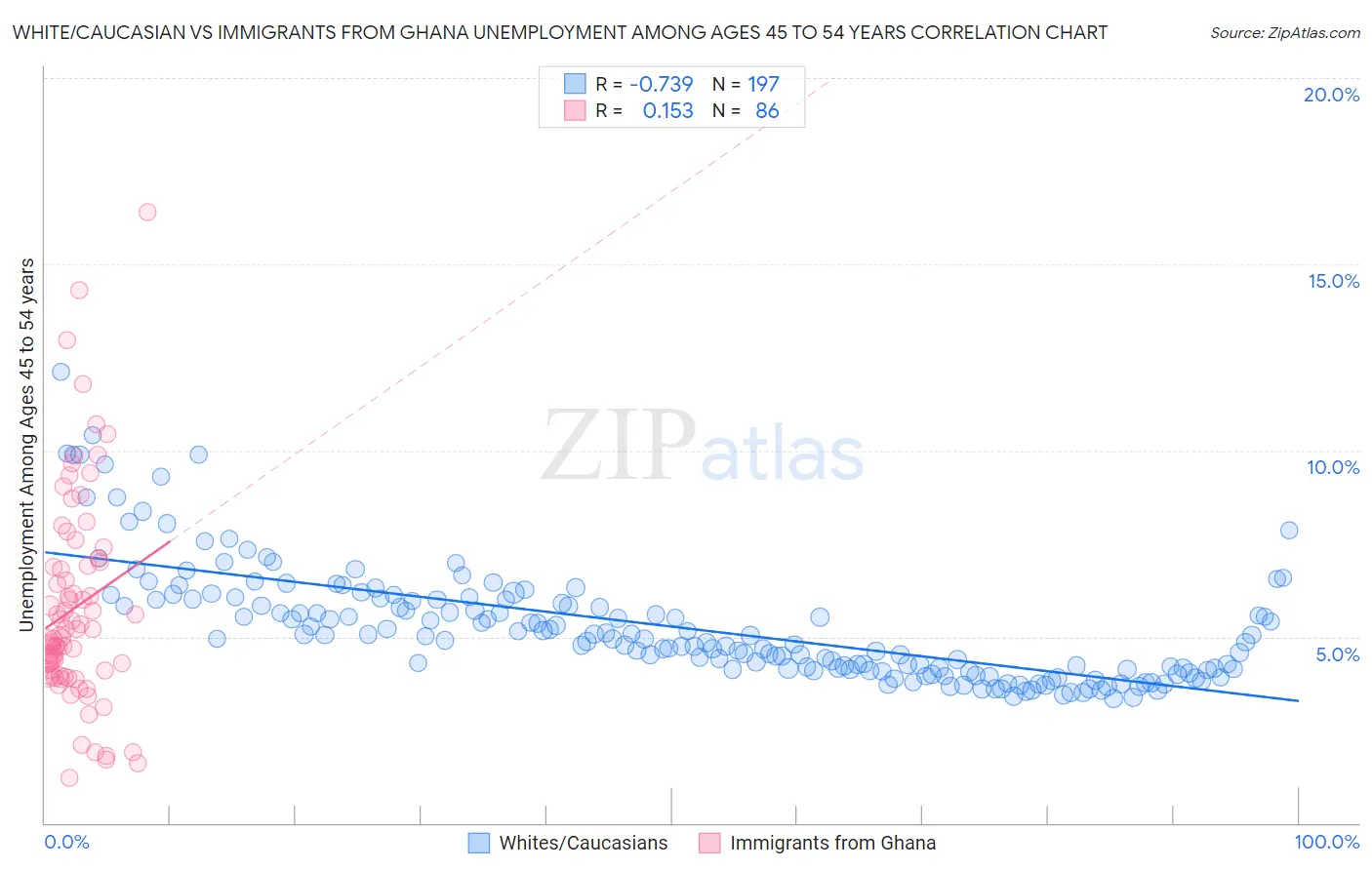 White/Caucasian vs Immigrants from Ghana Unemployment Among Ages 45 to 54 years