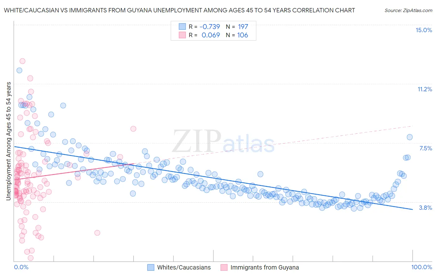 White/Caucasian vs Immigrants from Guyana Unemployment Among Ages 45 to 54 years