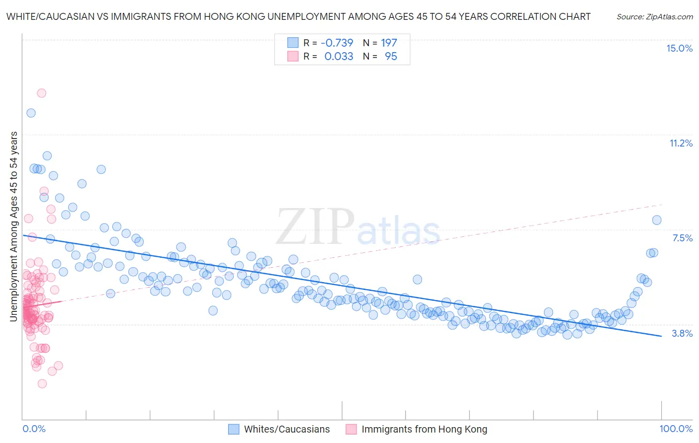 White/Caucasian vs Immigrants from Hong Kong Unemployment Among Ages 45 to 54 years