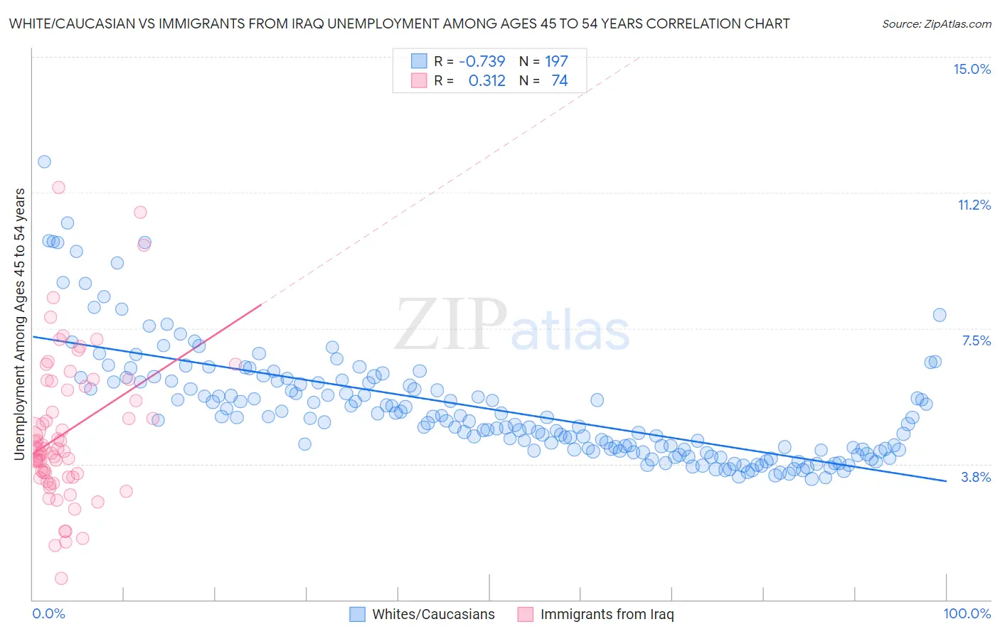 White/Caucasian vs Immigrants from Iraq Unemployment Among Ages 45 to 54 years