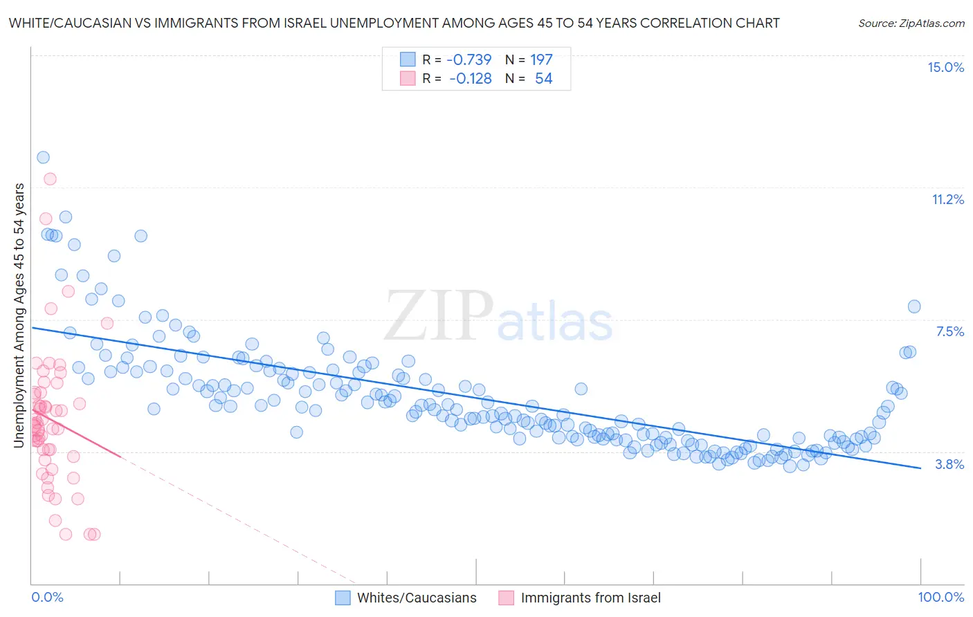 White/Caucasian vs Immigrants from Israel Unemployment Among Ages 45 to 54 years