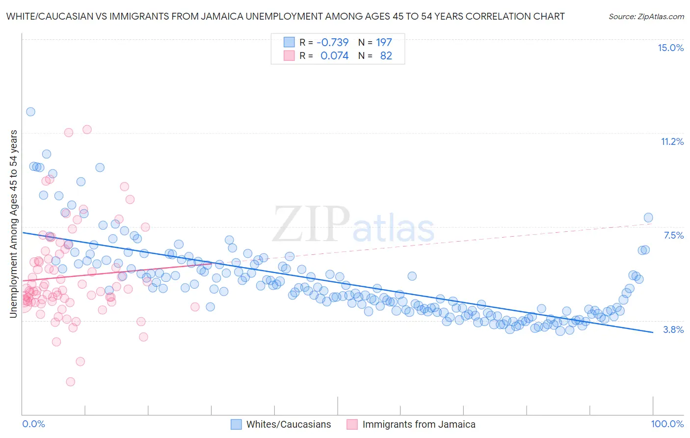 White/Caucasian vs Immigrants from Jamaica Unemployment Among Ages 45 to 54 years