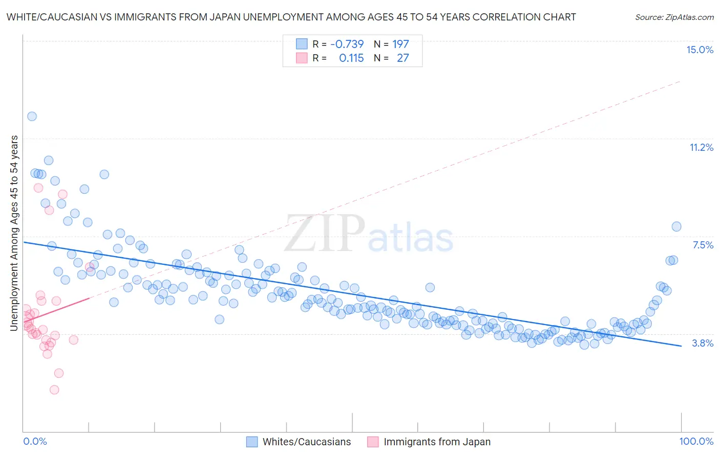 White/Caucasian vs Immigrants from Japan Unemployment Among Ages 45 to 54 years