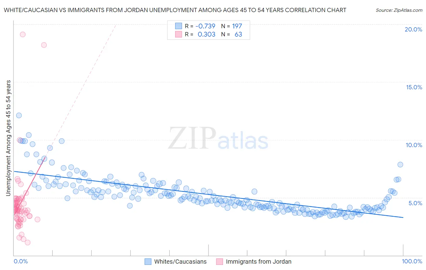 White/Caucasian vs Immigrants from Jordan Unemployment Among Ages 45 to 54 years