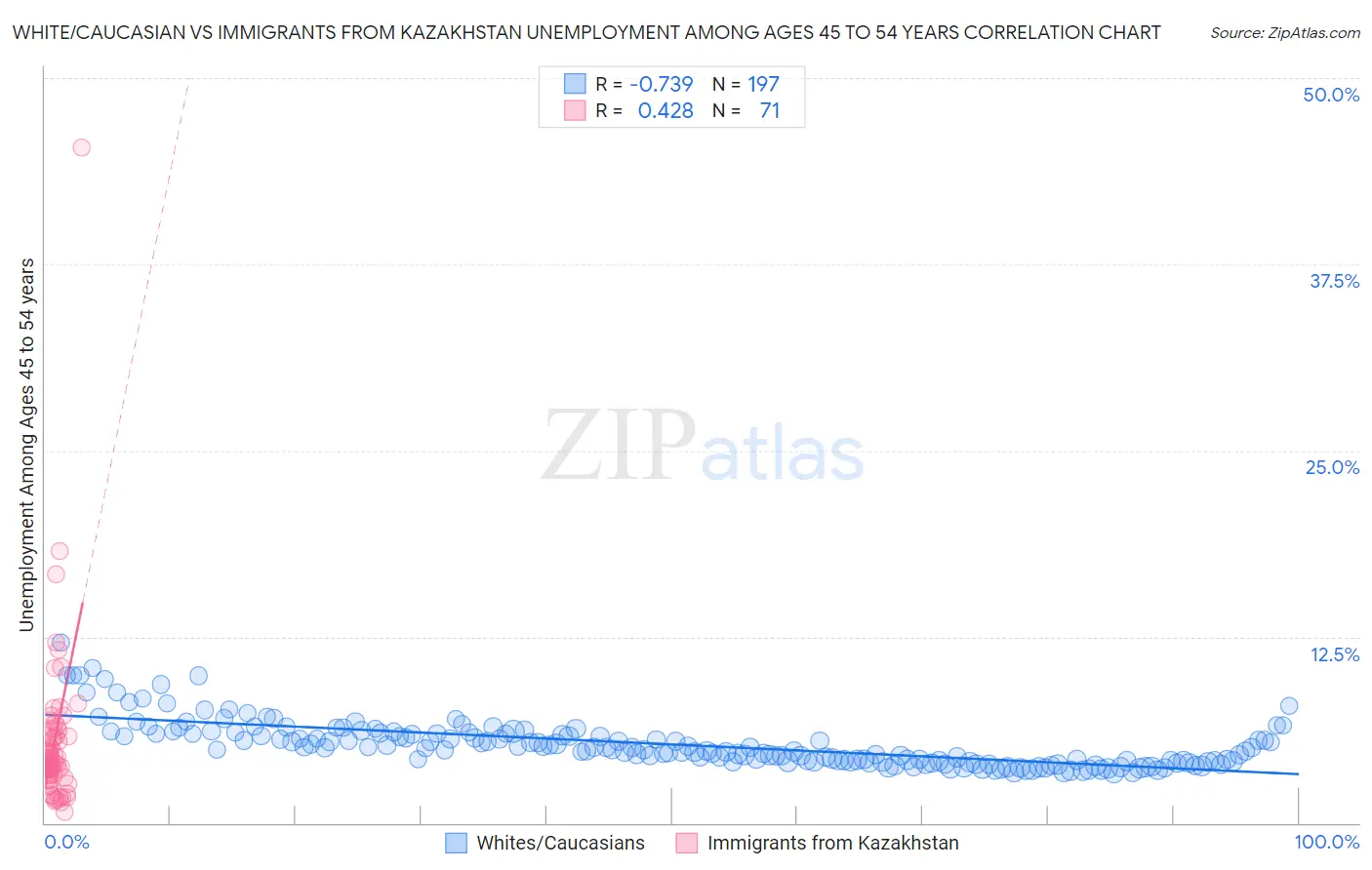 White/Caucasian vs Immigrants from Kazakhstan Unemployment Among Ages 45 to 54 years