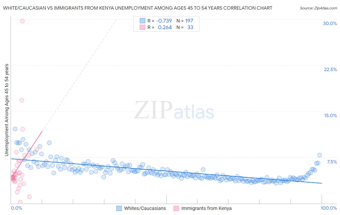 White/Caucasian vs Immigrants from Kenya Unemployment Among Ages 45 to 54 years