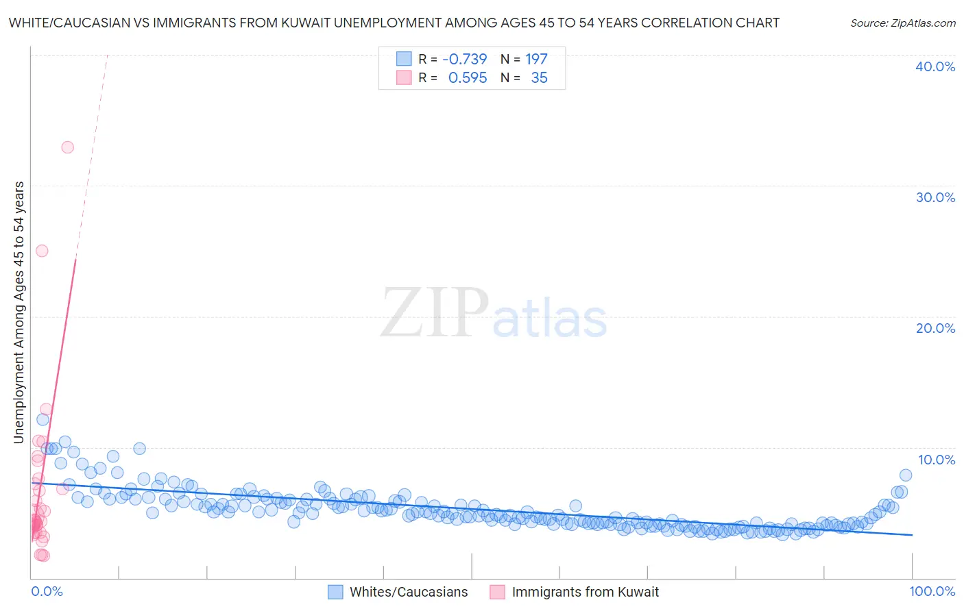 White/Caucasian vs Immigrants from Kuwait Unemployment Among Ages 45 to 54 years