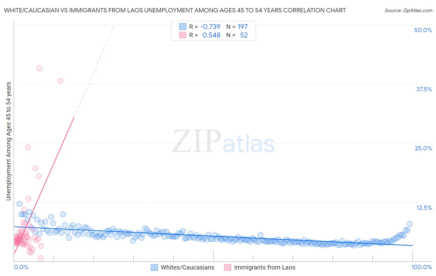 White/Caucasian vs Immigrants from Laos Unemployment Among Ages 45 to 54 years