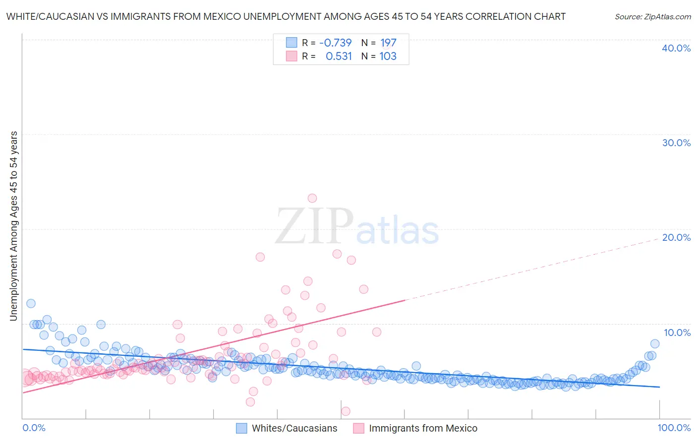 White/Caucasian vs Immigrants from Mexico Unemployment Among Ages 45 to 54 years