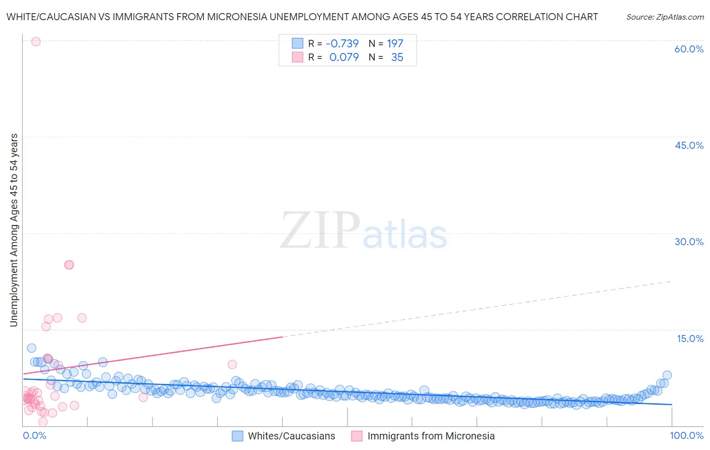 White/Caucasian vs Immigrants from Micronesia Unemployment Among Ages 45 to 54 years