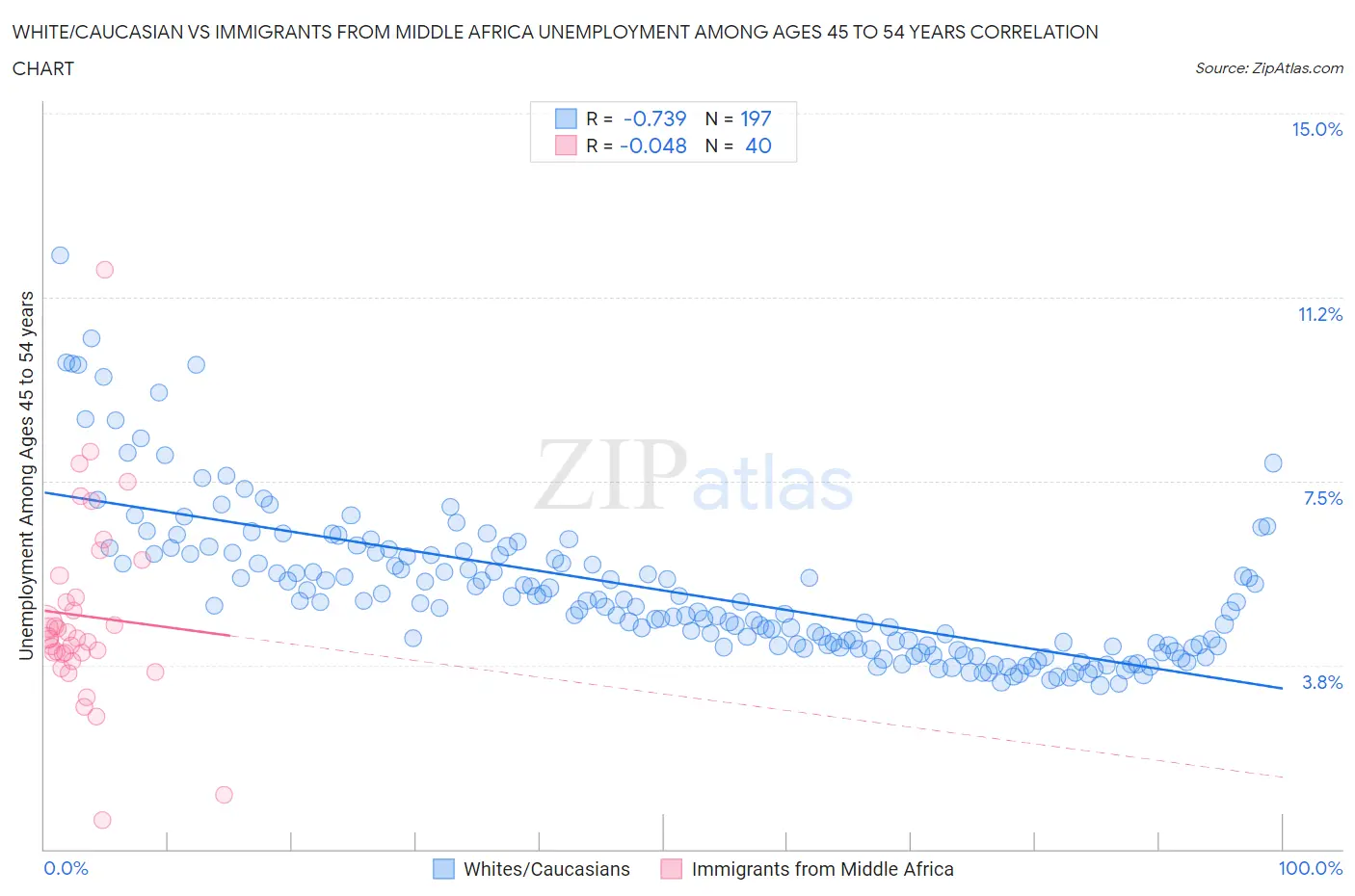White/Caucasian vs Immigrants from Middle Africa Unemployment Among Ages 45 to 54 years