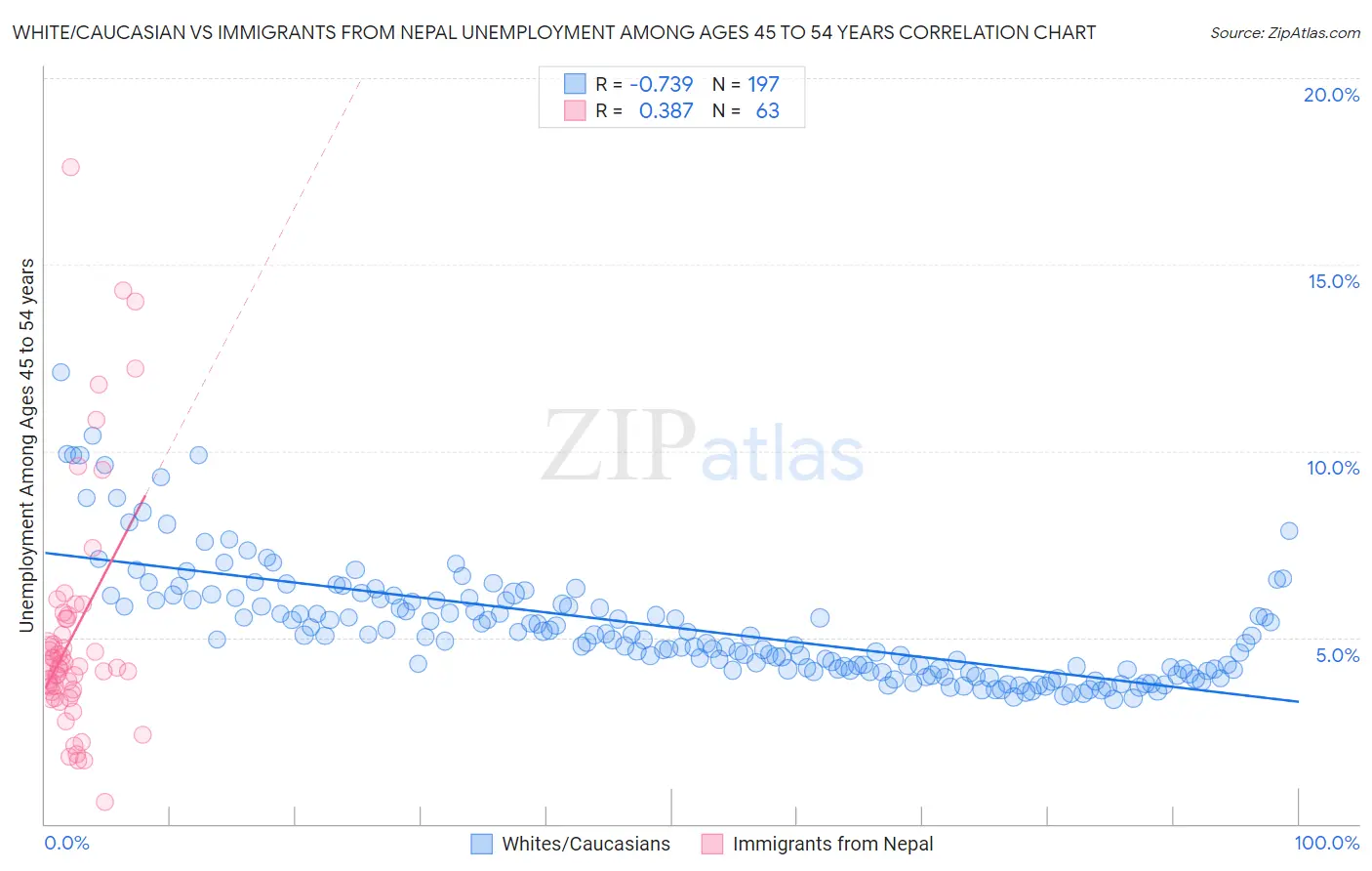 White/Caucasian vs Immigrants from Nepal Unemployment Among Ages 45 to 54 years