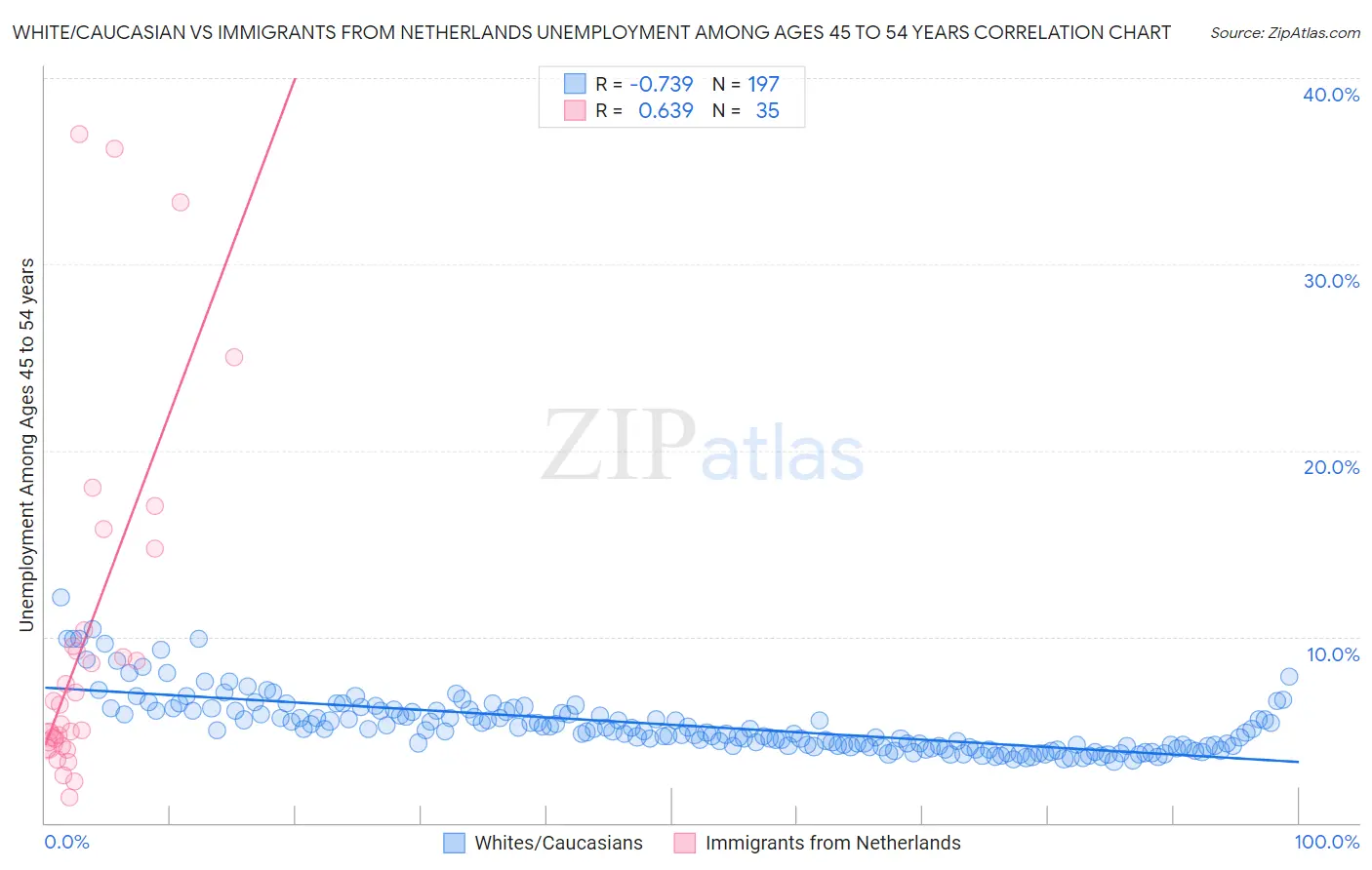White/Caucasian vs Immigrants from Netherlands Unemployment Among Ages 45 to 54 years