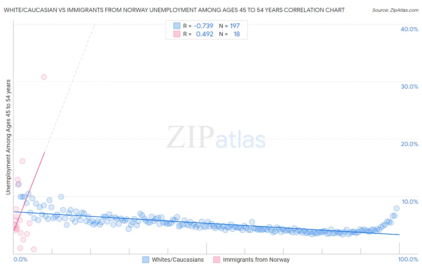 White/Caucasian vs Immigrants from Norway Unemployment Among Ages 45 to 54 years