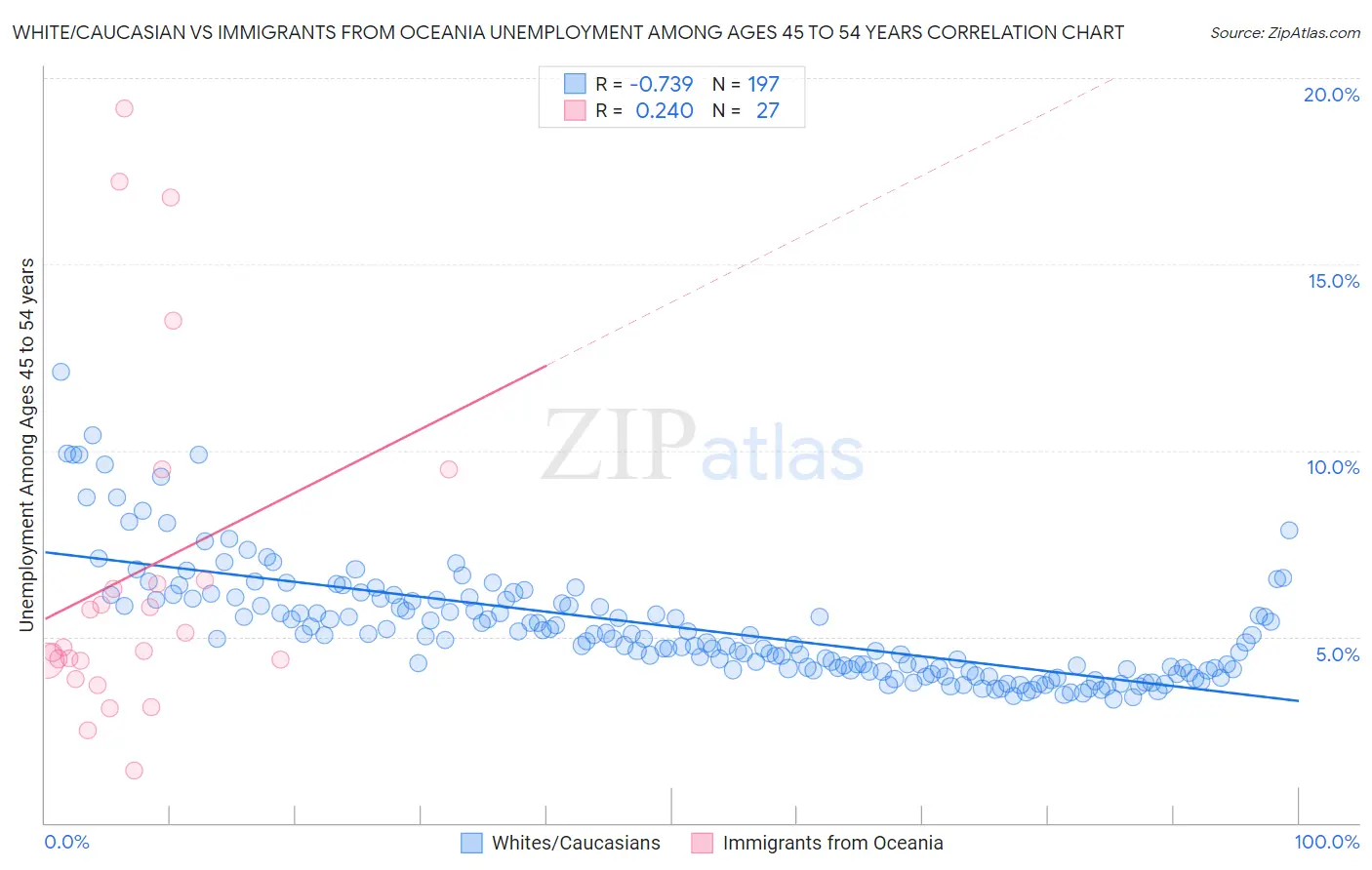 White/Caucasian vs Immigrants from Oceania Unemployment Among Ages 45 to 54 years