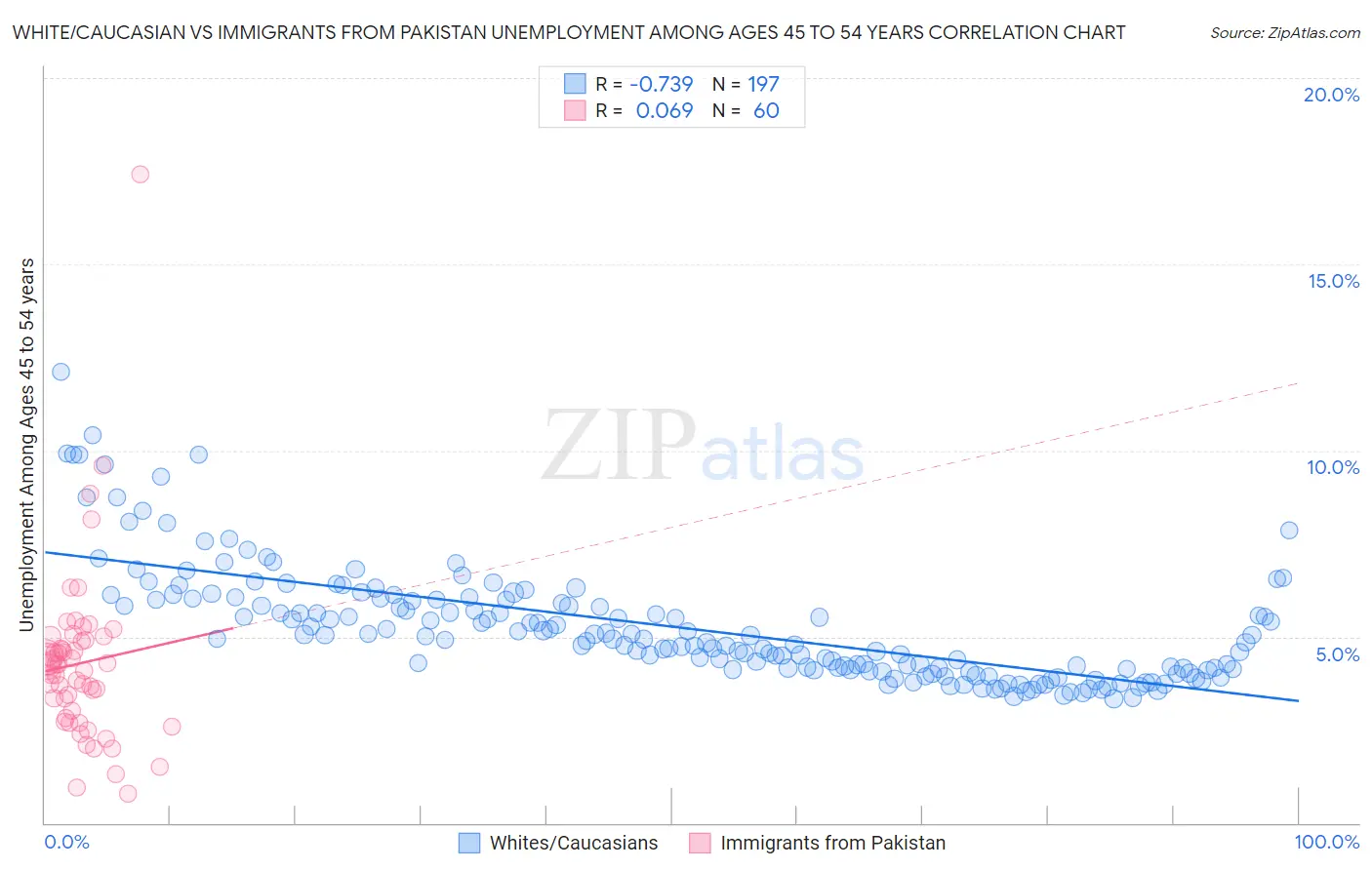 White/Caucasian vs Immigrants from Pakistan Unemployment Among Ages 45 to 54 years