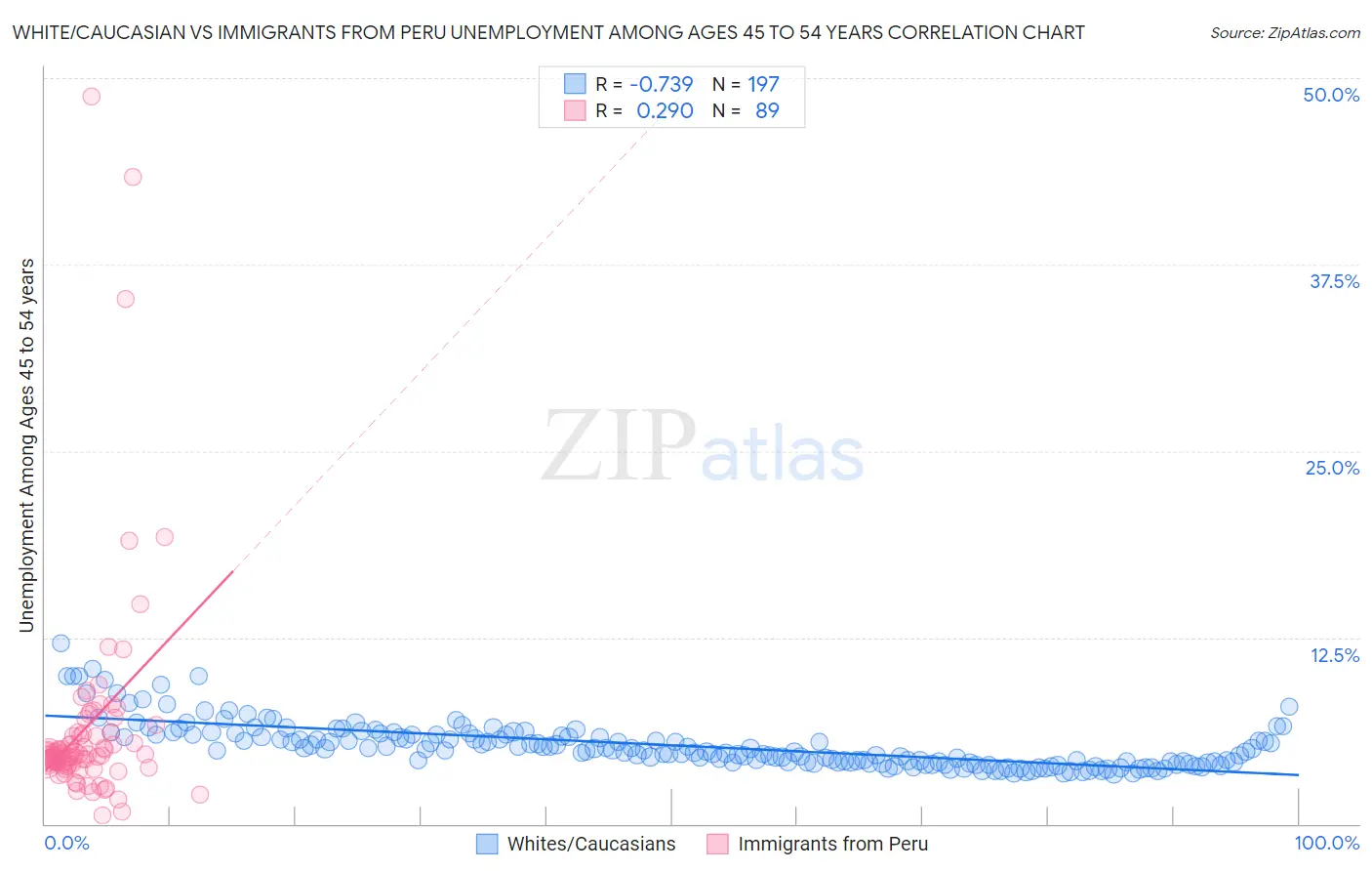 White/Caucasian vs Immigrants from Peru Unemployment Among Ages 45 to 54 years