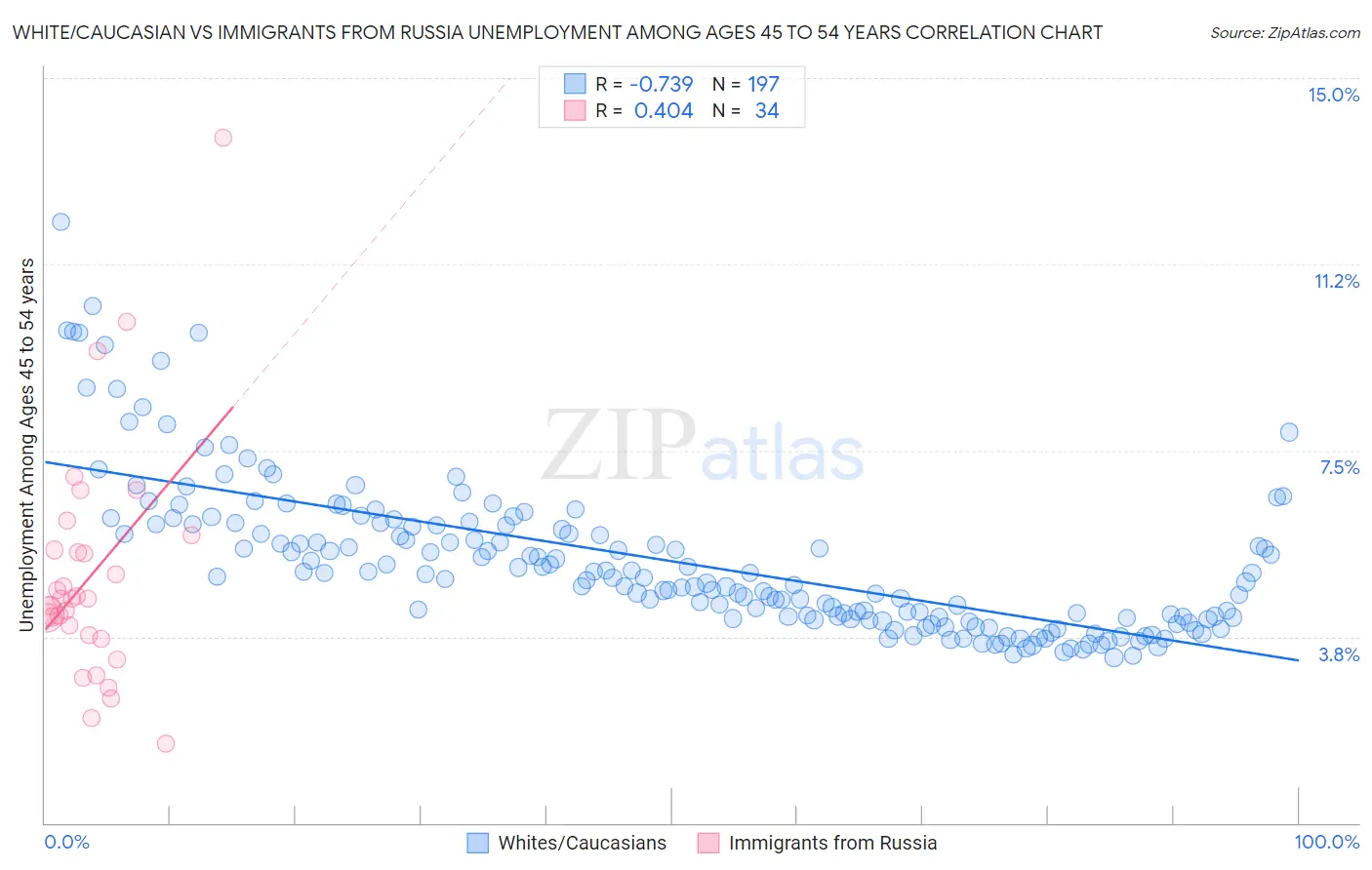 White/Caucasian vs Immigrants from Russia Unemployment Among Ages 45 to 54 years