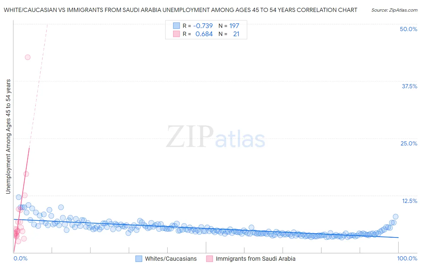 White/Caucasian vs Immigrants from Saudi Arabia Unemployment Among Ages 45 to 54 years