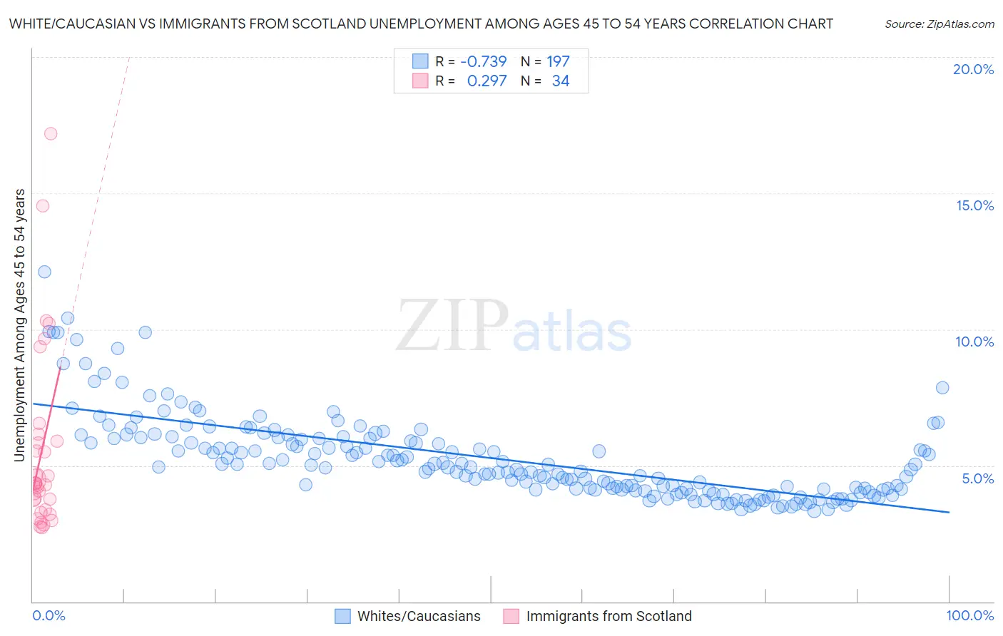 White/Caucasian vs Immigrants from Scotland Unemployment Among Ages 45 to 54 years