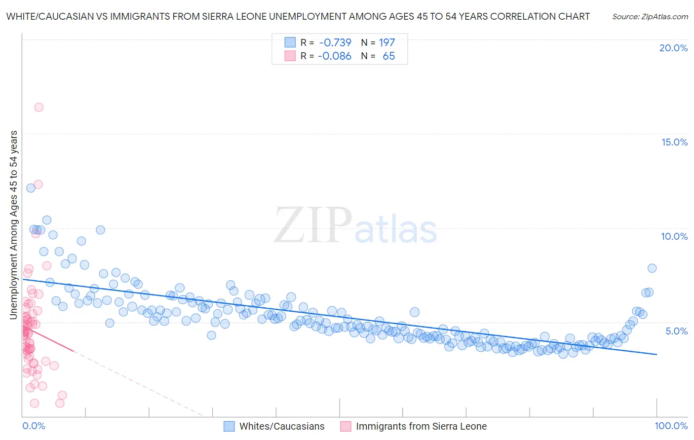 White/Caucasian vs Immigrants from Sierra Leone Unemployment Among Ages 45 to 54 years