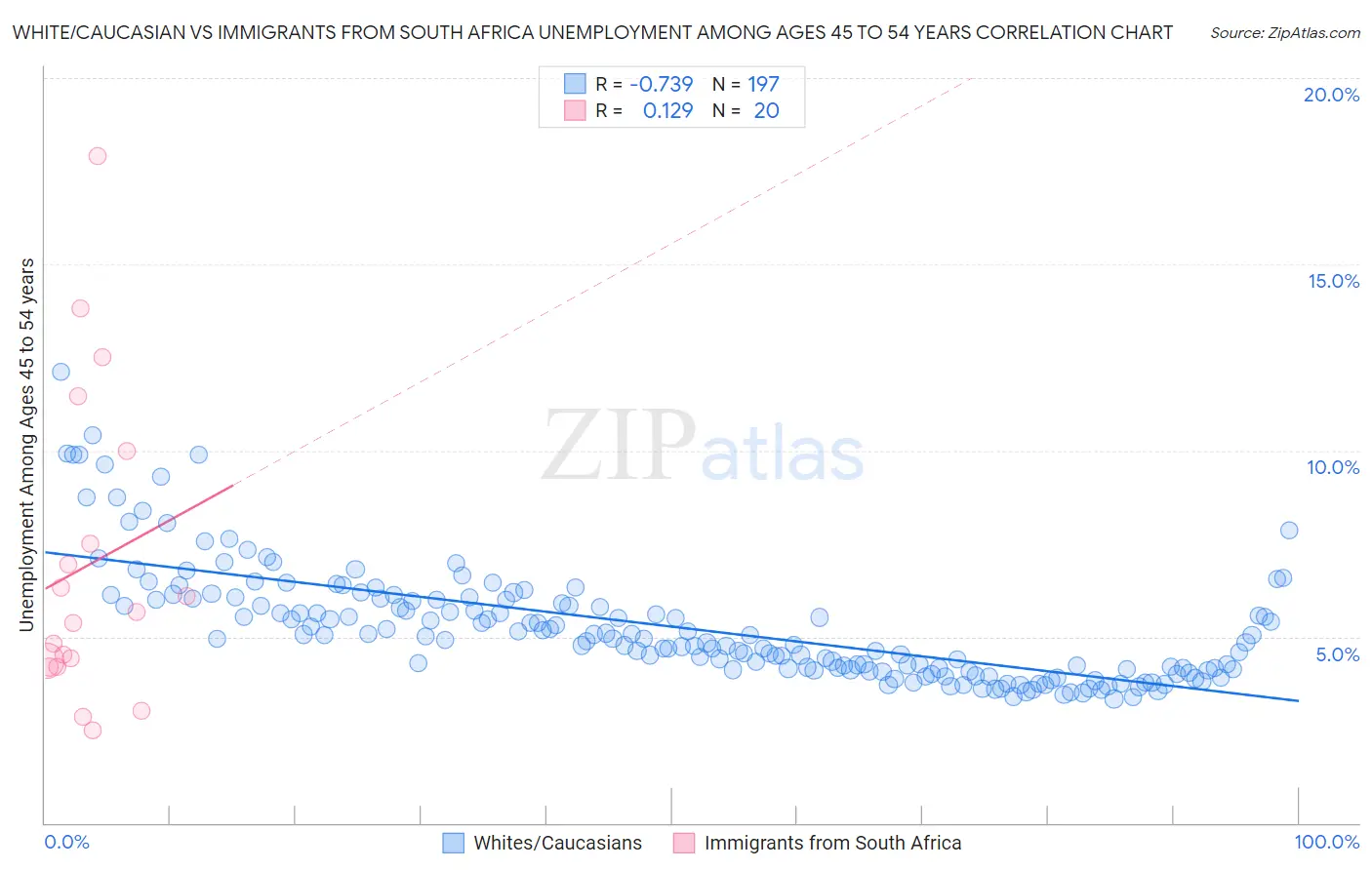 White/Caucasian vs Immigrants from South Africa Unemployment Among Ages 45 to 54 years