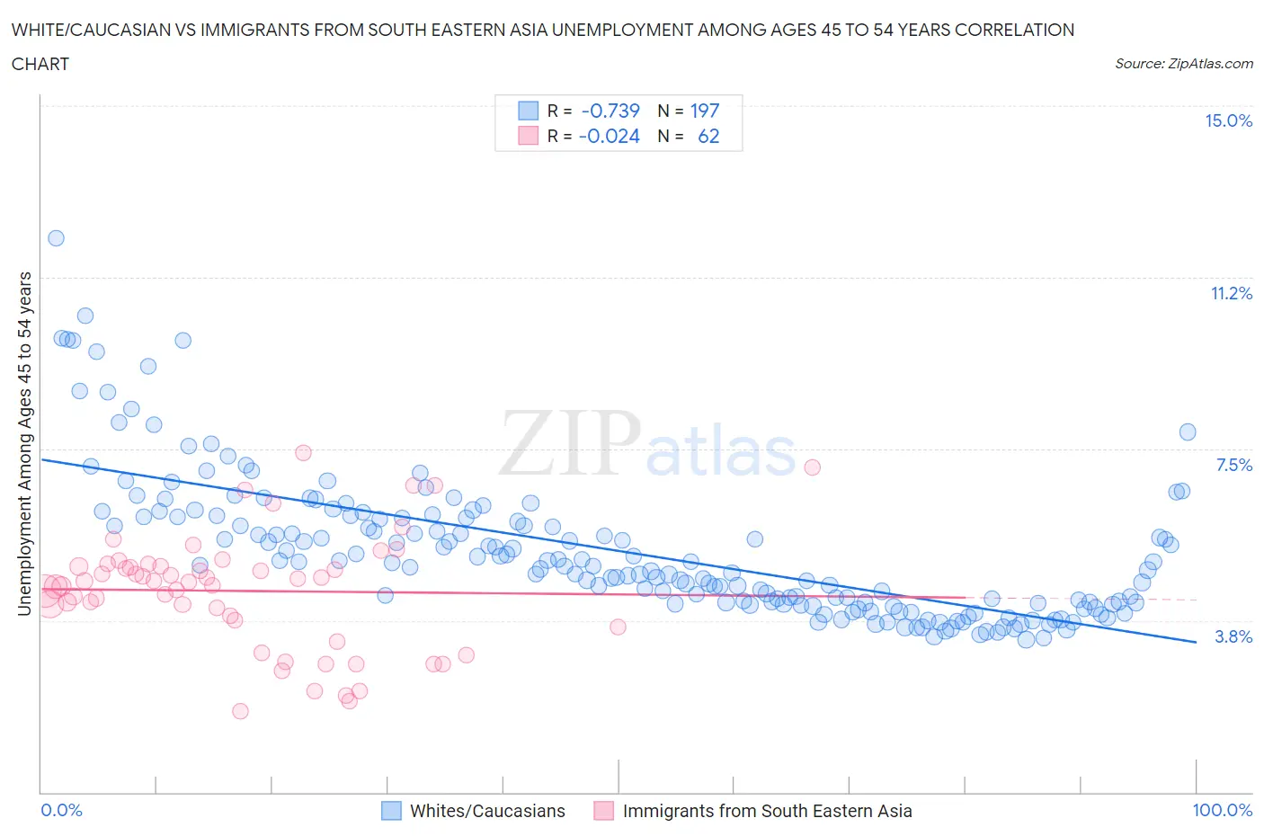 White/Caucasian vs Immigrants from South Eastern Asia Unemployment Among Ages 45 to 54 years