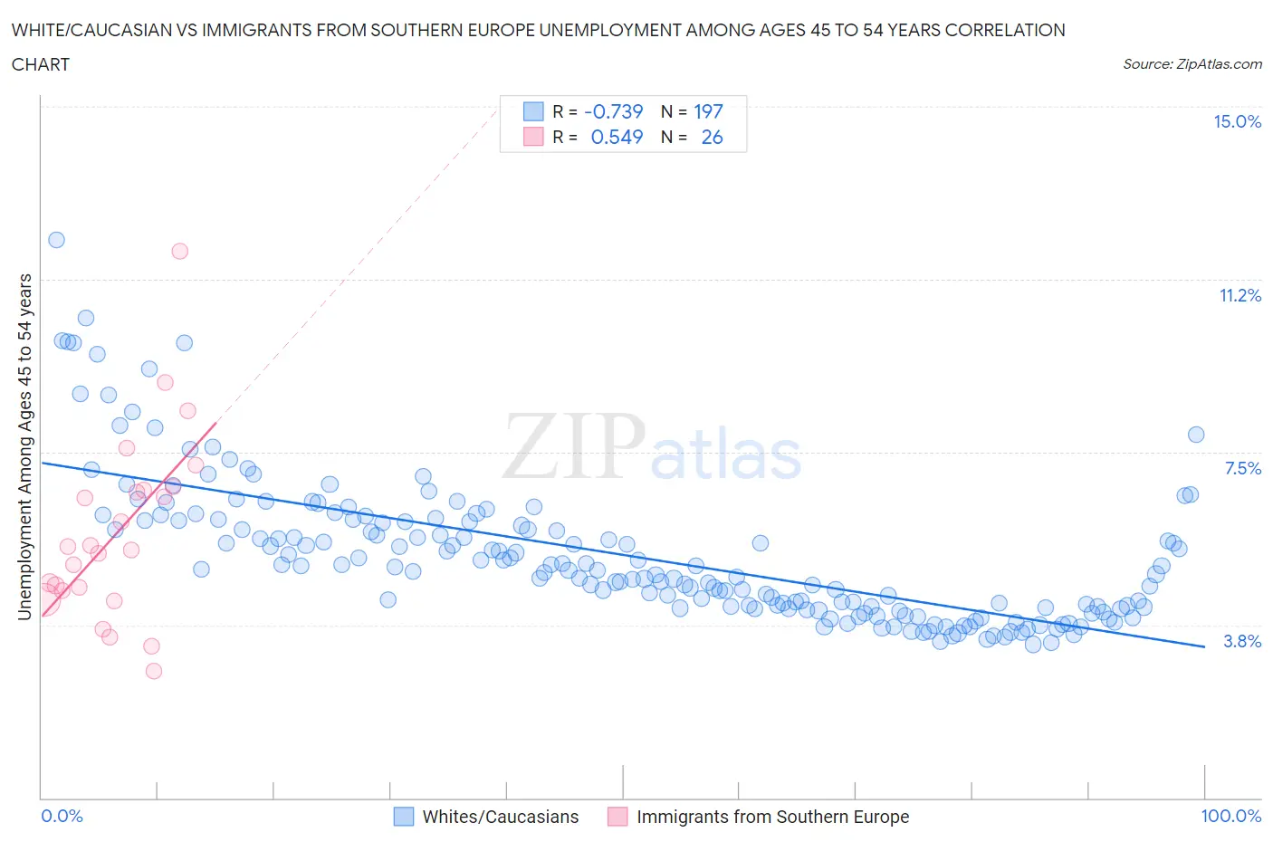 White/Caucasian vs Immigrants from Southern Europe Unemployment Among Ages 45 to 54 years