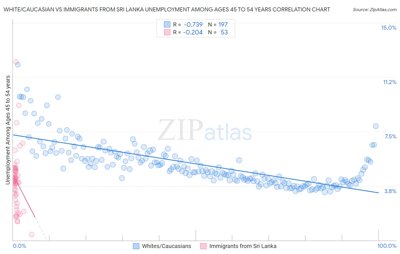 White/Caucasian vs Immigrants from Sri Lanka Unemployment Among Ages 45 to 54 years