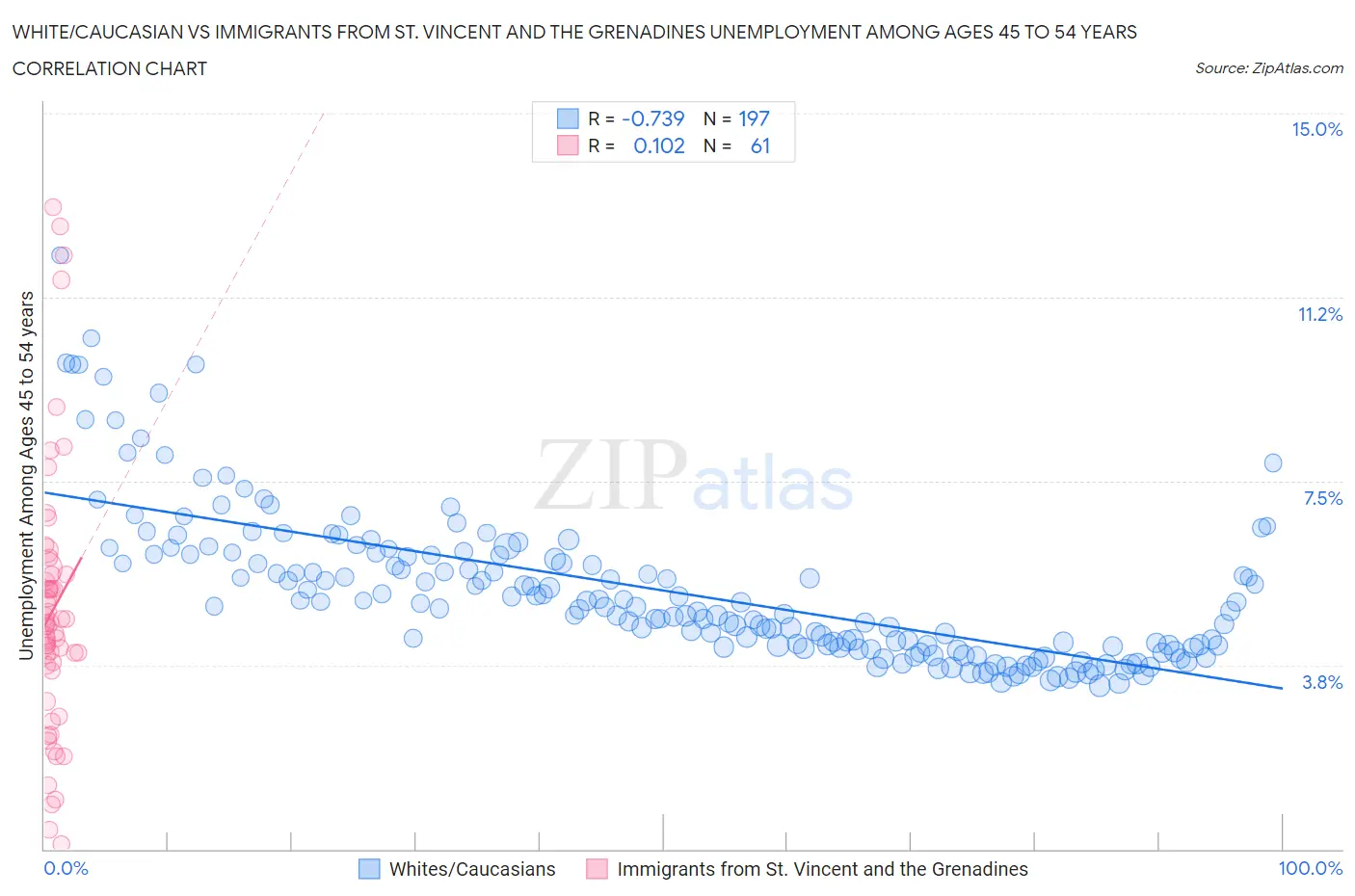 White/Caucasian vs Immigrants from St. Vincent and the Grenadines Unemployment Among Ages 45 to 54 years