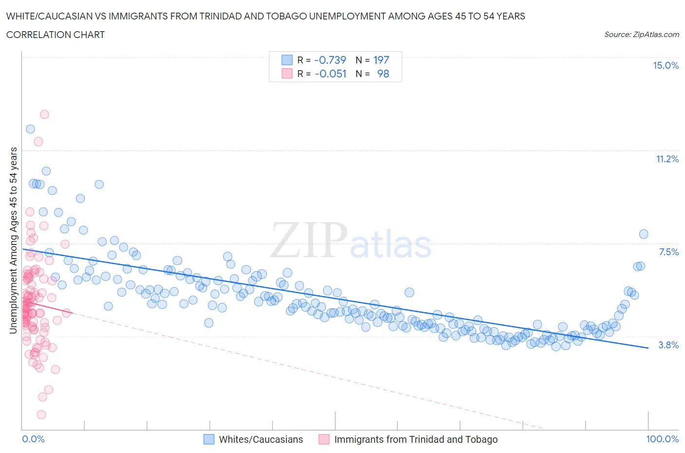 White/Caucasian vs Immigrants from Trinidad and Tobago Unemployment Among Ages 45 to 54 years