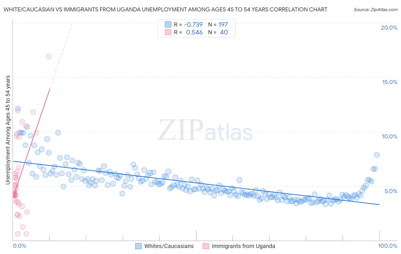 White/Caucasian vs Immigrants from Uganda Unemployment Among Ages 45 to 54 years
