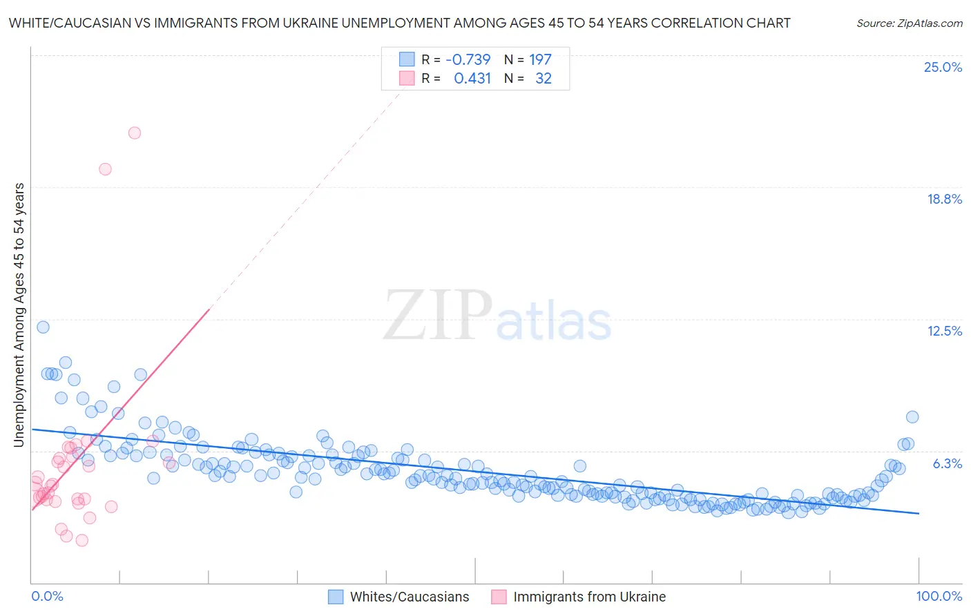 White/Caucasian vs Immigrants from Ukraine Unemployment Among Ages 45 to 54 years