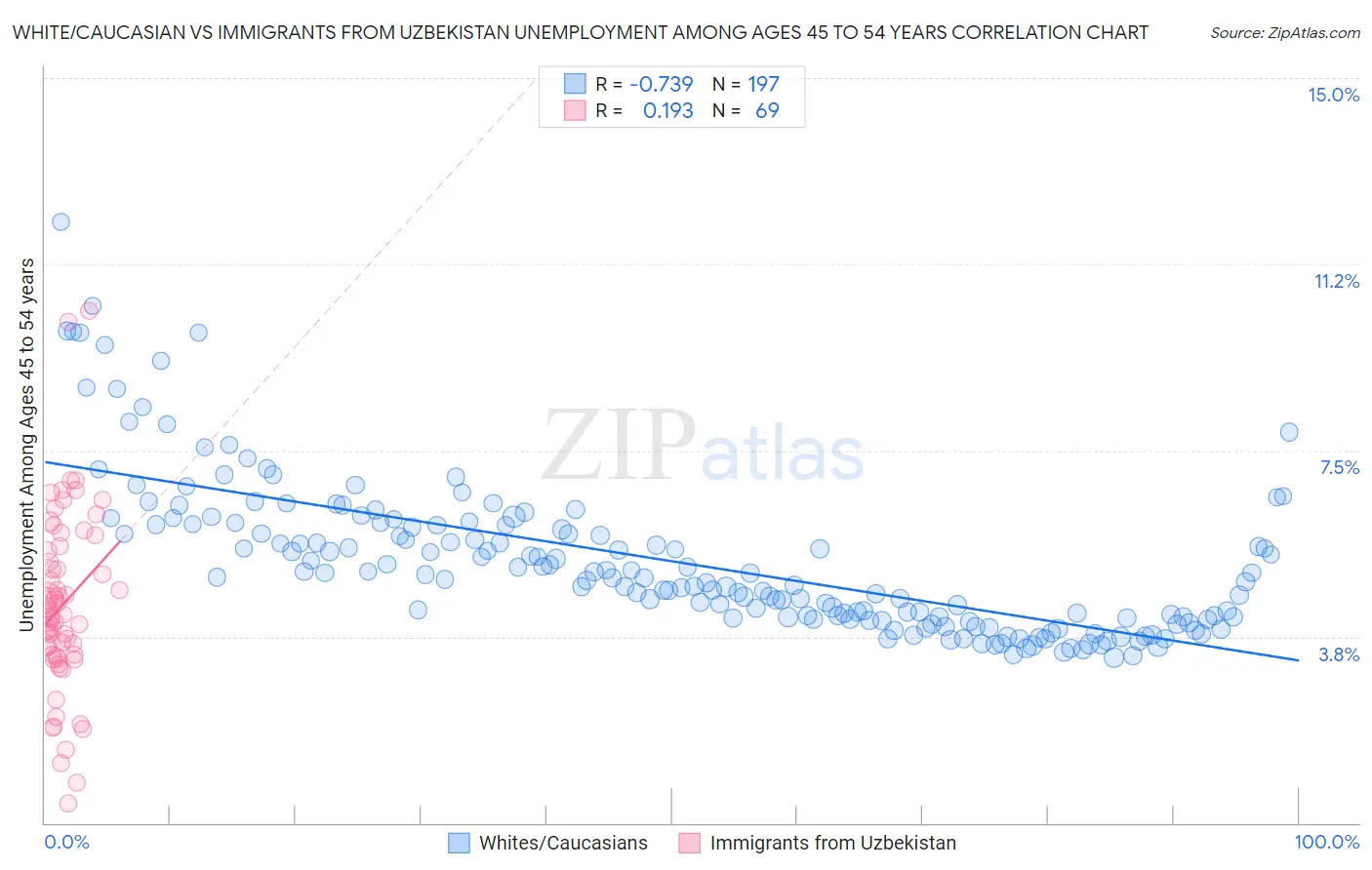 White/Caucasian vs Immigrants from Uzbekistan Unemployment Among Ages 45 to 54 years