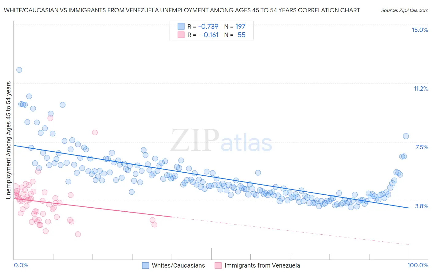 White/Caucasian vs Immigrants from Venezuela Unemployment Among Ages 45 to 54 years