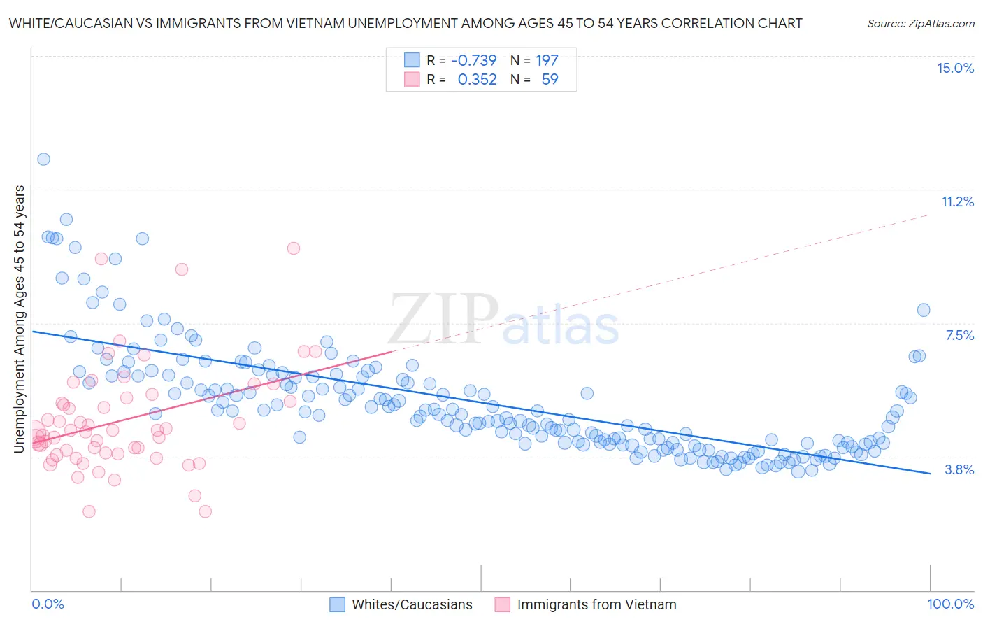 White/Caucasian vs Immigrants from Vietnam Unemployment Among Ages 45 to 54 years