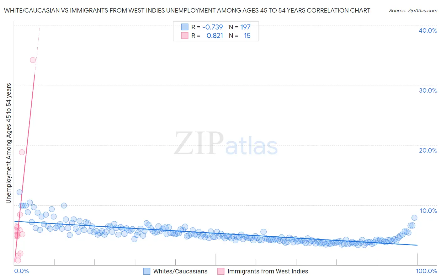 White/Caucasian vs Immigrants from West Indies Unemployment Among Ages 45 to 54 years