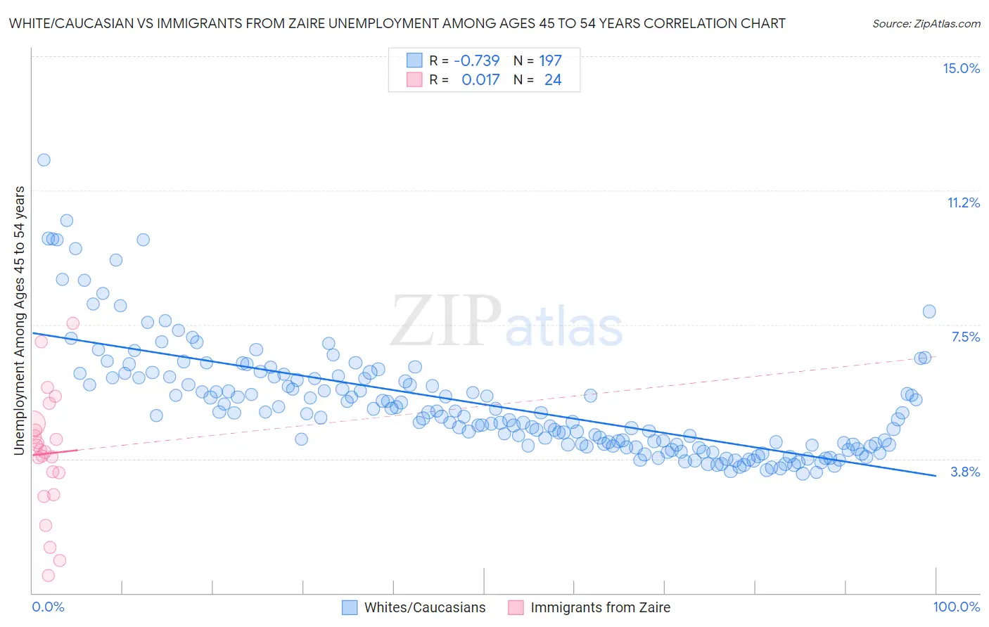White/Caucasian vs Immigrants from Zaire Unemployment Among Ages 45 to 54 years