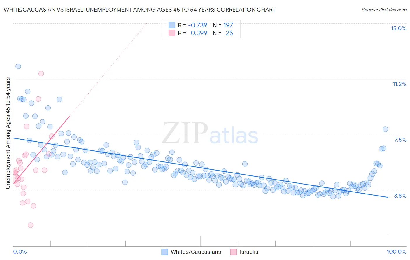 White/Caucasian vs Israeli Unemployment Among Ages 45 to 54 years