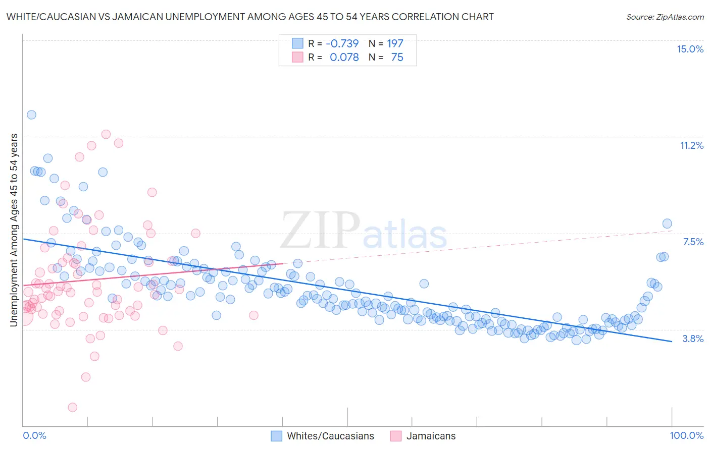 White/Caucasian vs Jamaican Unemployment Among Ages 45 to 54 years