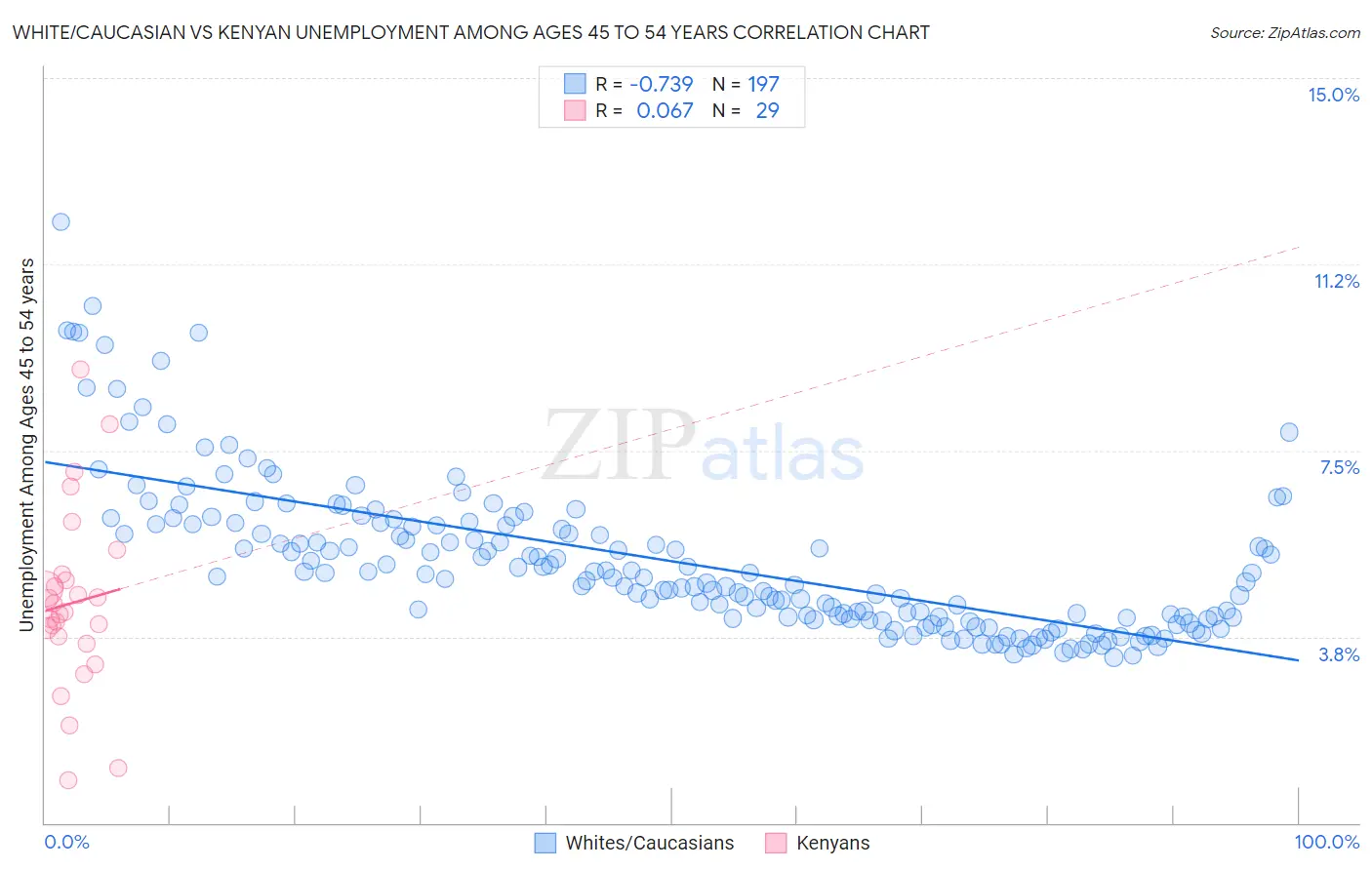 White/Caucasian vs Kenyan Unemployment Among Ages 45 to 54 years