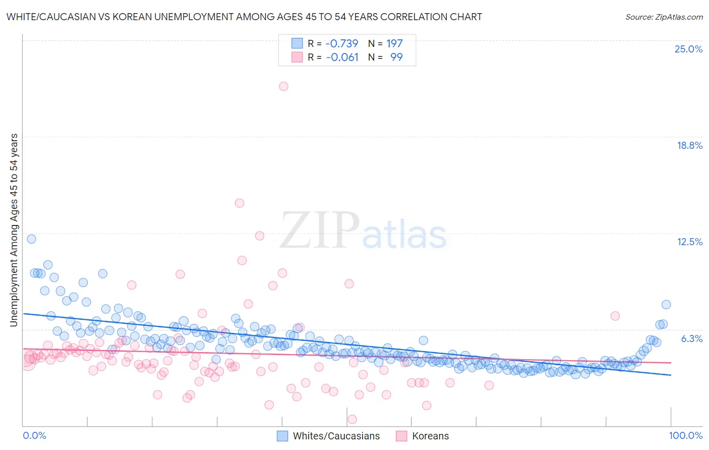 White/Caucasian vs Korean Unemployment Among Ages 45 to 54 years