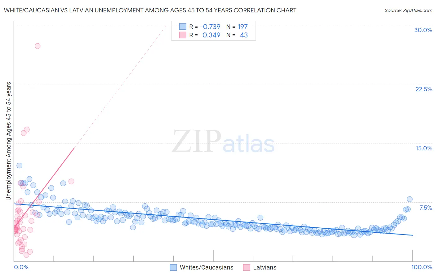 White/Caucasian vs Latvian Unemployment Among Ages 45 to 54 years