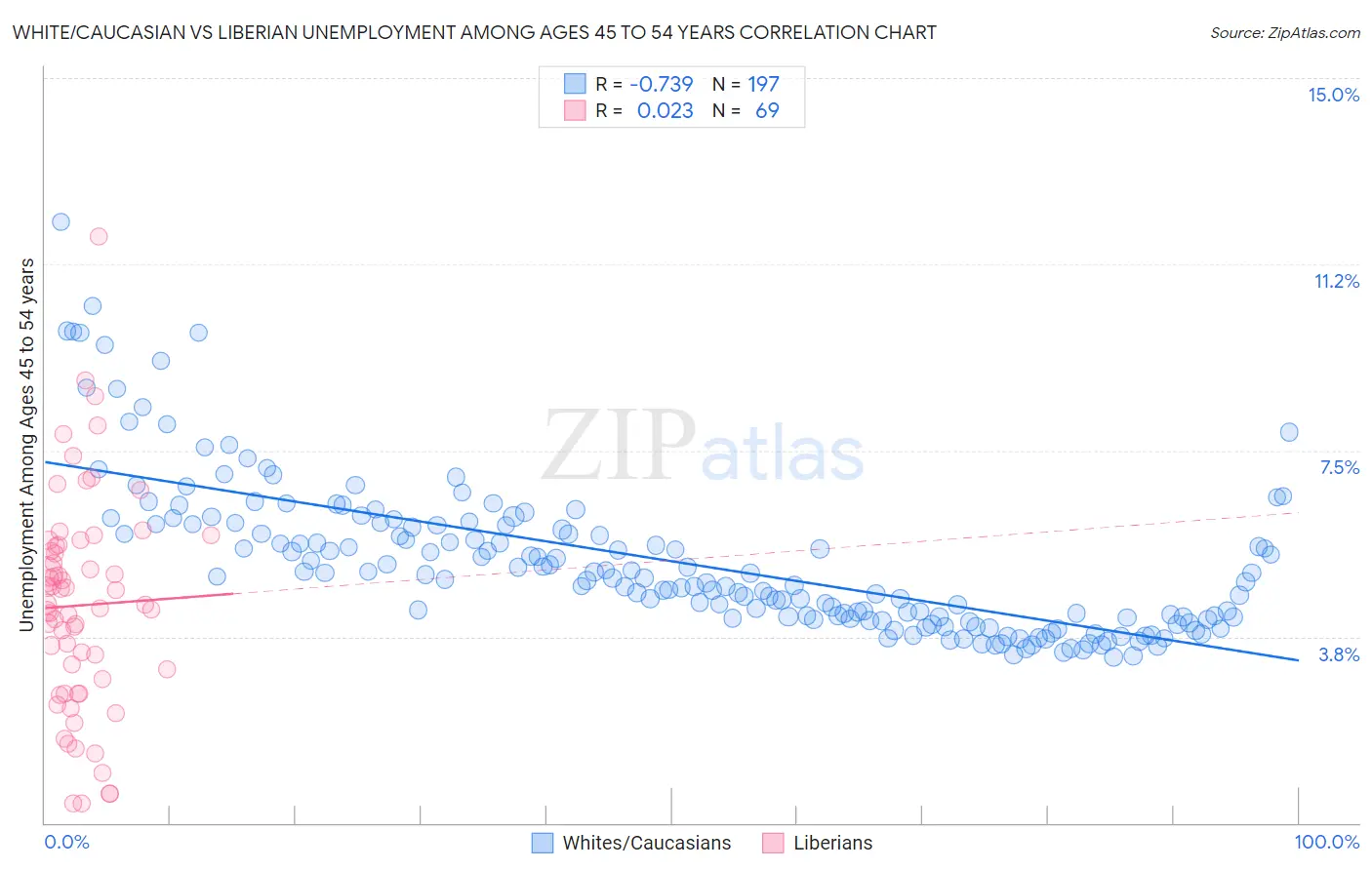White/Caucasian vs Liberian Unemployment Among Ages 45 to 54 years